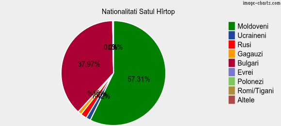 Nationalitati Satul Hîrtop